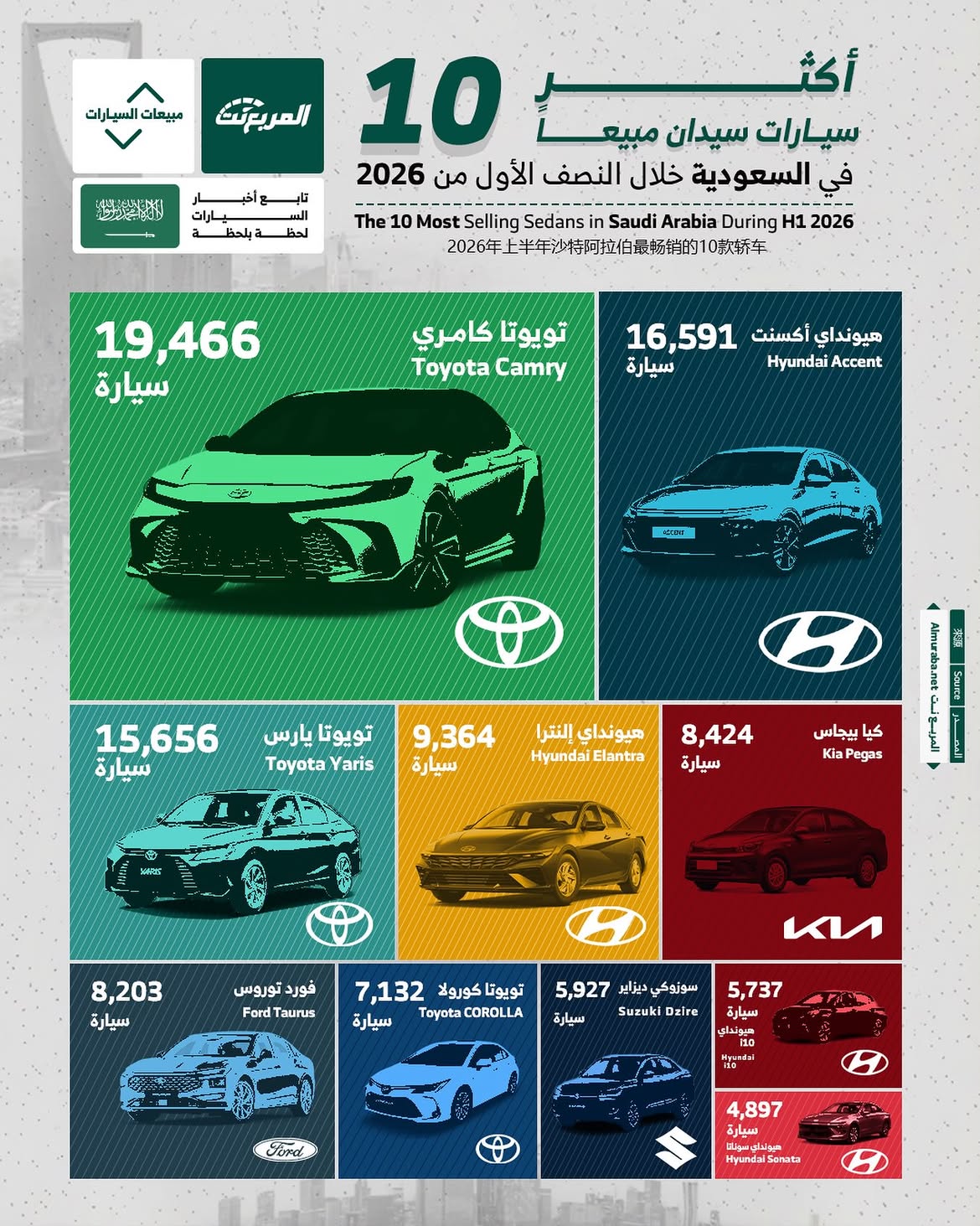 أكثر 10 سيارات سيدان مبيعًا في السعودية خلال النصف الأول من 2026.. تويوتا تفرض هيمنتها 2