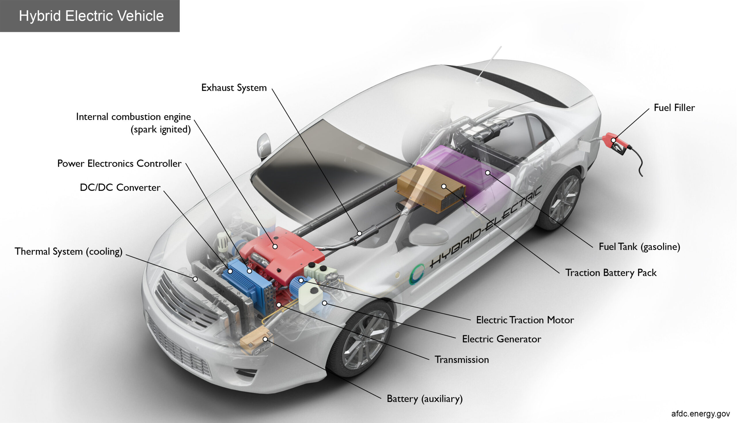 دليل أنواع السيارات الهجينة.. ما الفرق بين الهايبرد والمايلد هايبرد والبلج إن هايبرد؟ Hybrid Electric Vehicle system