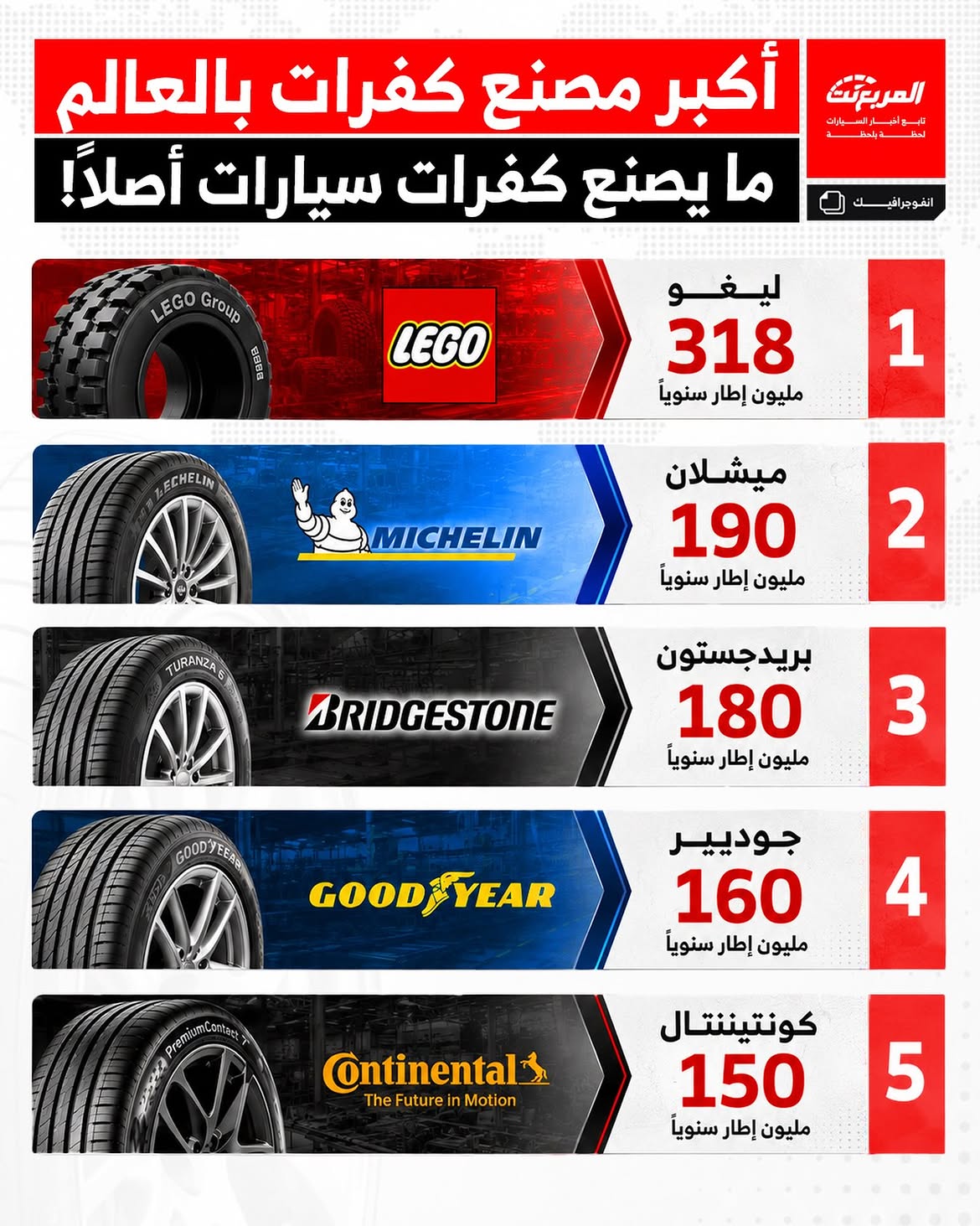 أكبر مصنع كفرات في العالم.. 5 شركات تسيطر على إنتاج الإطارات عالميًا أكبر مصنع كفرات في العالم.. 5 شركات تسيطر على إنتاج الإطارات عالميًا 3