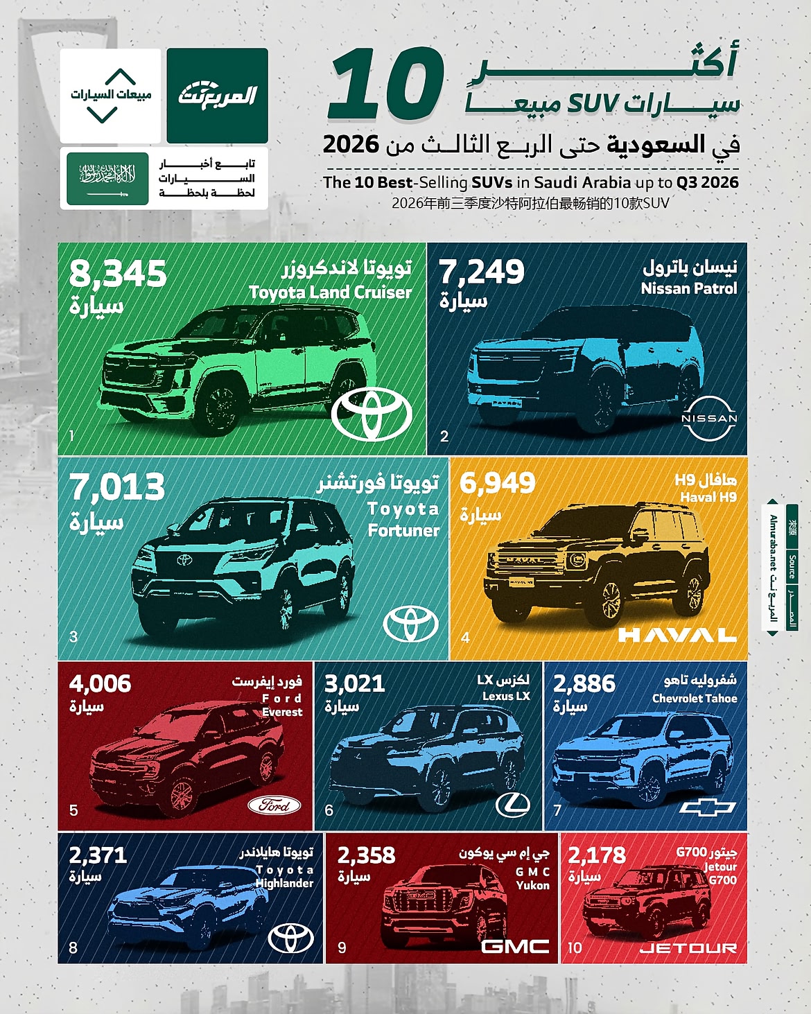أكثر 10 سيارات SUV مبيعًا في السعودية حتى الربع الثالث من 2026.. تويوتا لاند كروزر في الصدارة أكثر 10 سيارات SUV مبيعًا في السعودية حتى الربع الثالث من 2026.. تويوتا لاند كروزر في الصدارة 5