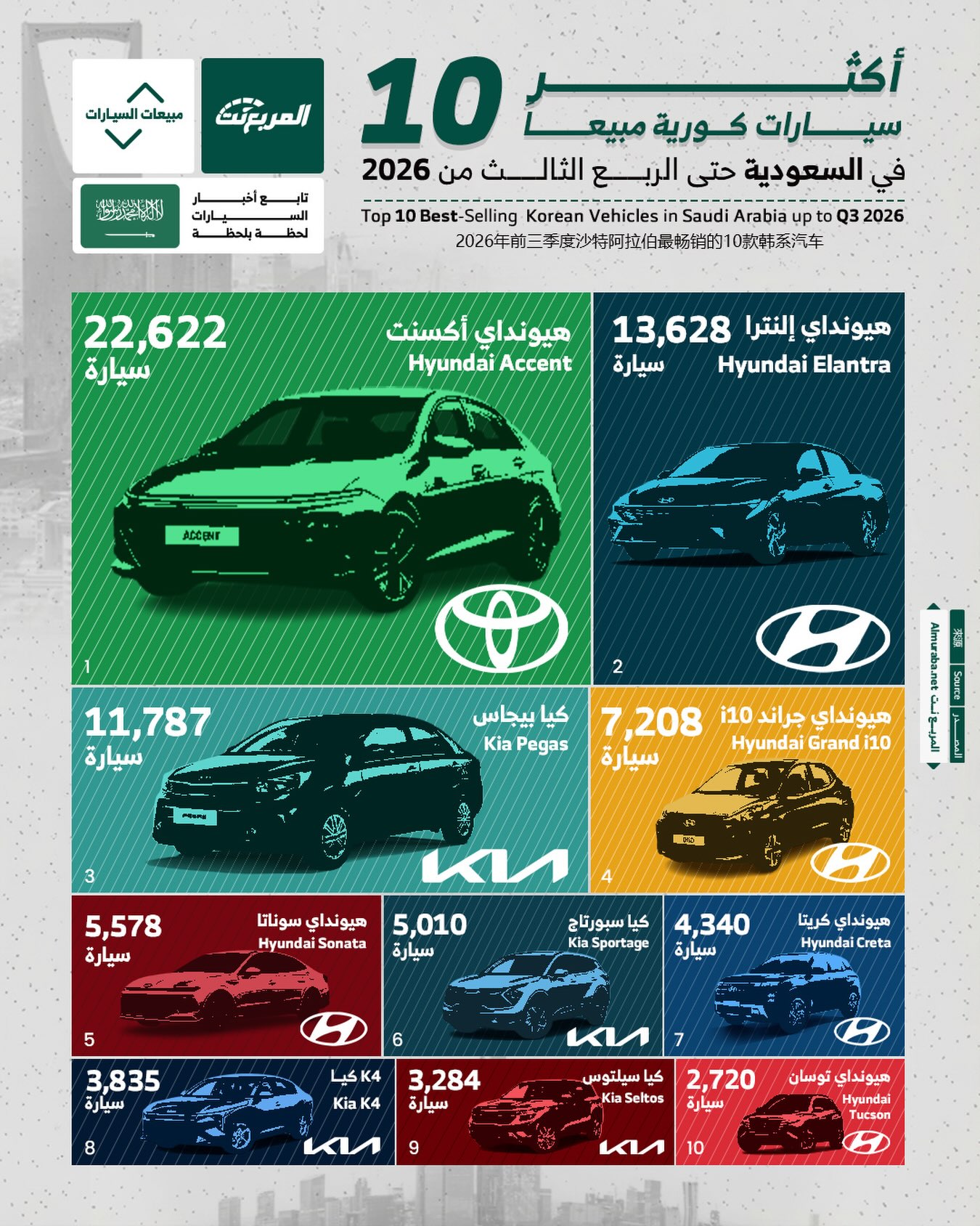 أكثر 10 سيارات كورية مبيعًا في السعودية حتى الربع الثالث من 2026.. هيونداي أكسنت تتصدر أكثر 10 سيارات كورية مبيعًا في السعودية حتى الربع الثالث من 2026.. هيونداي أكسنت تتصدر 5