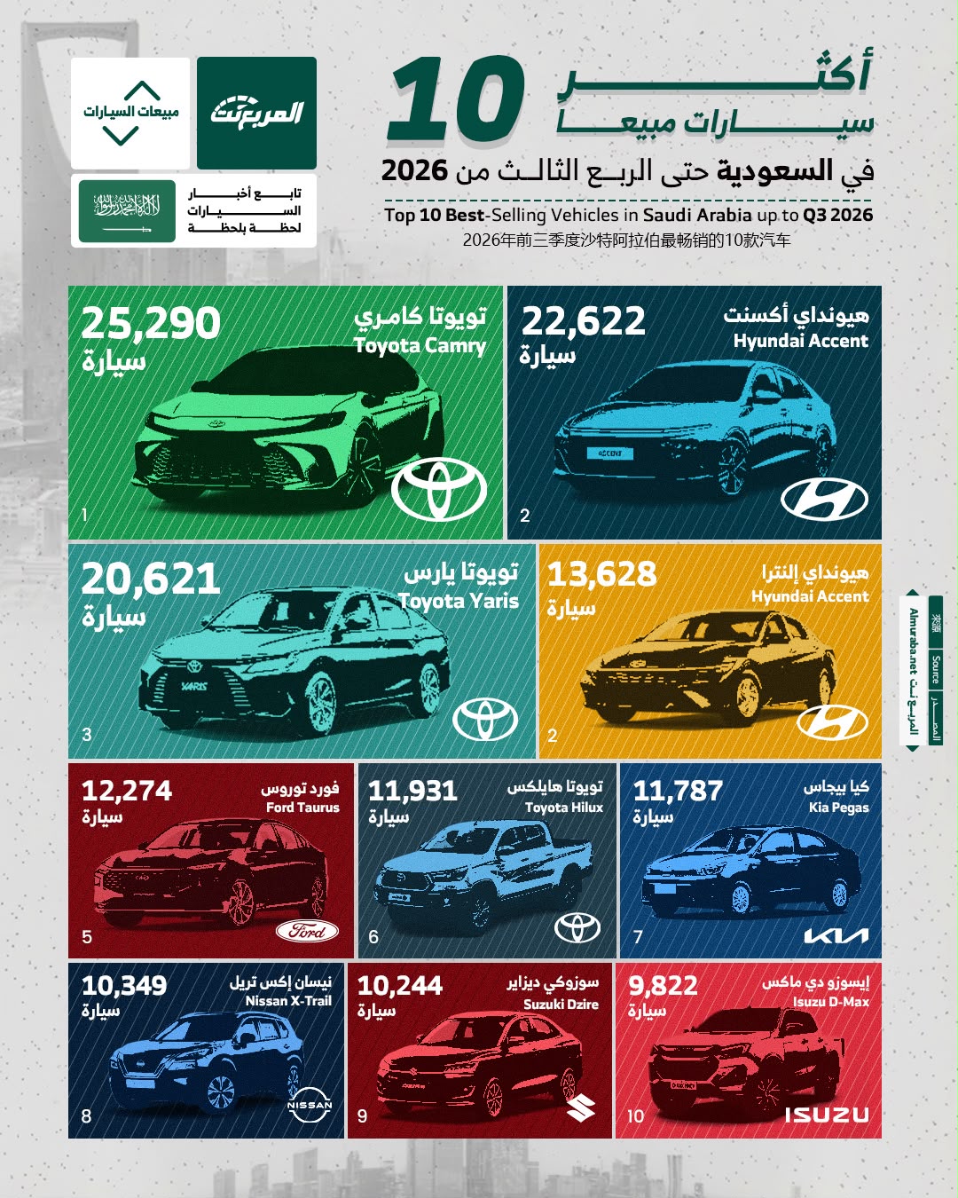 أكثر 10 سيارات مبيعًا في السعودية حتى الربع الثالث من 2026.. تويوتا كامري في الصدارة 3