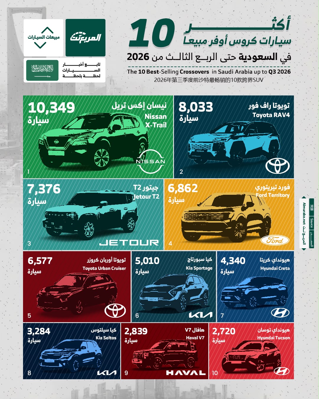 أكثر 10 سيارات كروس أوفر مبيعًا في السعودية حتى الربع الثالث من 2026.. نيسان إكس تريل في الصدارة أكثر 10 سيارات كروس أوفر مبيعًا في السعودية