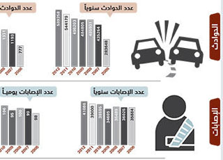 “بالوثائق” بعد تركيب نظام “ساهر” ارتفاع في وفيات الحوادث 24%