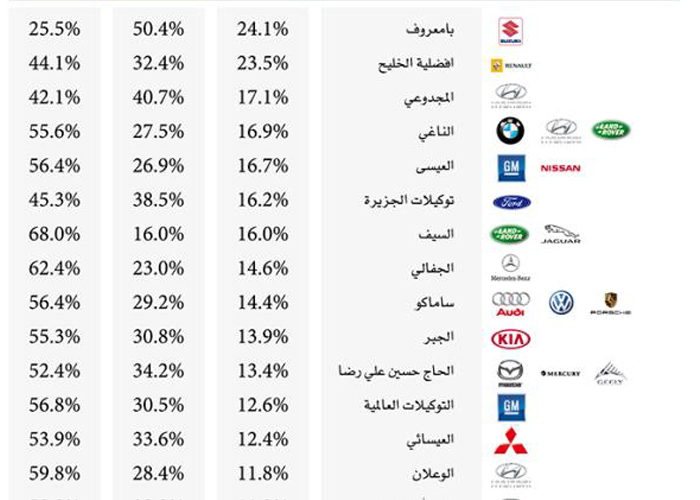 “وكلاء سيارات بالمملكة”: قرار وزارة التجارة الجديد سيرفع اسعار السيارات وقطع الغيار!
