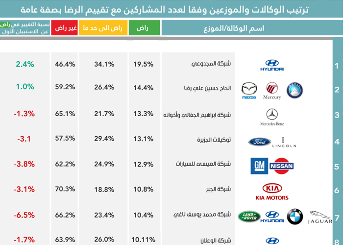 "وزارة التجارة": 67% غير راضين عن أداء وكالات السيارات في الاستبيان الثاني 3